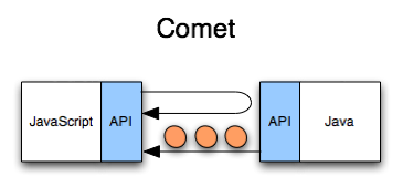 javascript/api <-> <- java/api