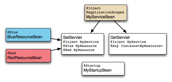(@Blue BlueResourceBean, @Red RedResourceBean) -> (SetServlet @Inject MyService, GetServlet @Inject MyService) <- MyServiceBean